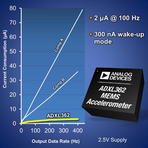 ADI Rolls Out Accelerometer for Wireless Networks