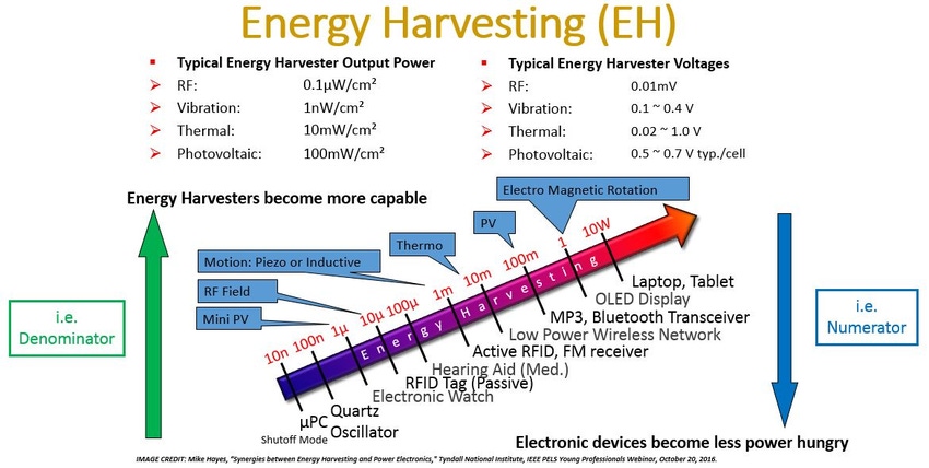 Energy Harvesting, Low Power Consumption Are the Way Forward for IoT, Wearables