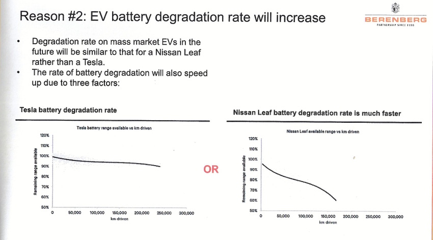 Will Future EVs Only Have a Five-Year Battery Life?