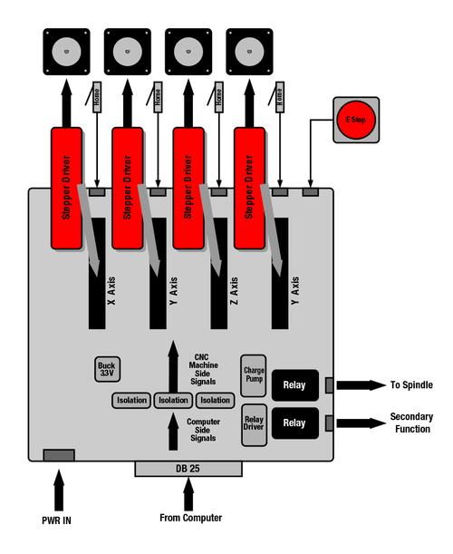 Complete CNC Board Implementation Complete CNC Board Implementation