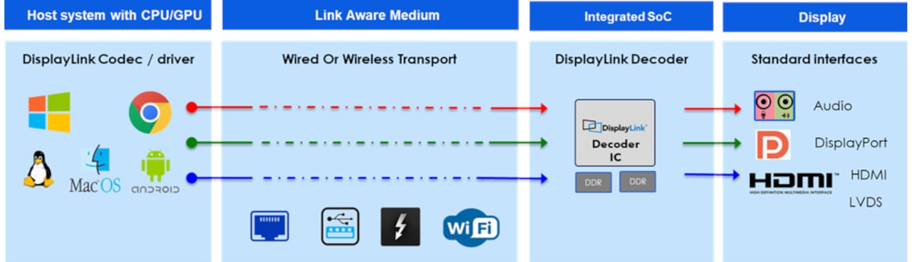 Displaylink Compression DisplayLink Redefines Multi-Display Tech
