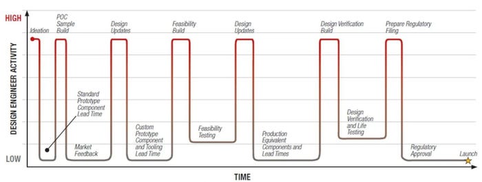 peristaltic-pump-engineer collaboration timeline.jpg