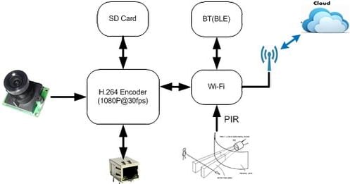 ON Semiconductor Keeps Watchful, High-Res Video Eye with Development K