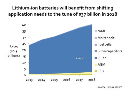 Growth Could Be on the Way for Lithium-Ion Battery Market