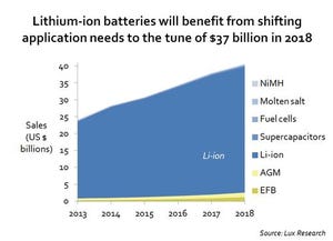 Growth Could Be on the Way for Lithium-Ion Battery Market