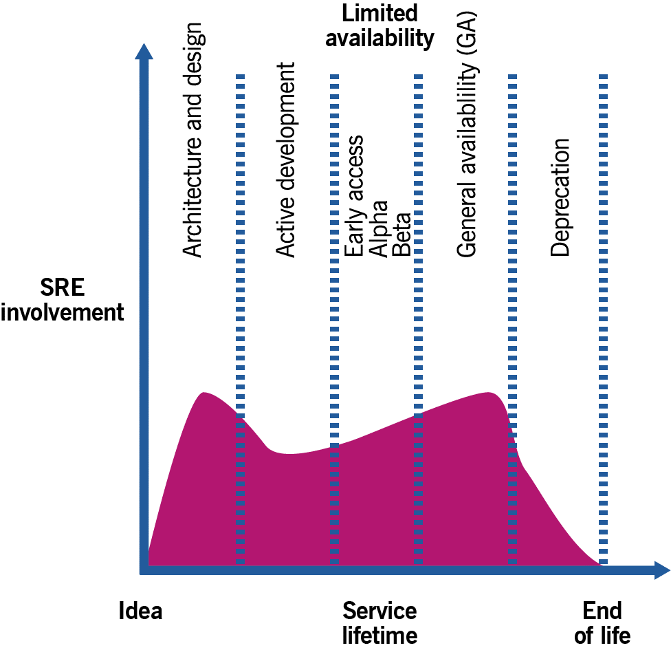 Image of Figure 2.1 shows diagram of Infrastructure and Platform Management during product and service lifecycle