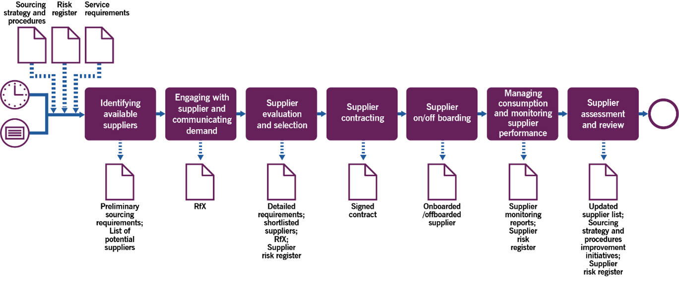 supplier-management-itil-4-practice-guide-axelos