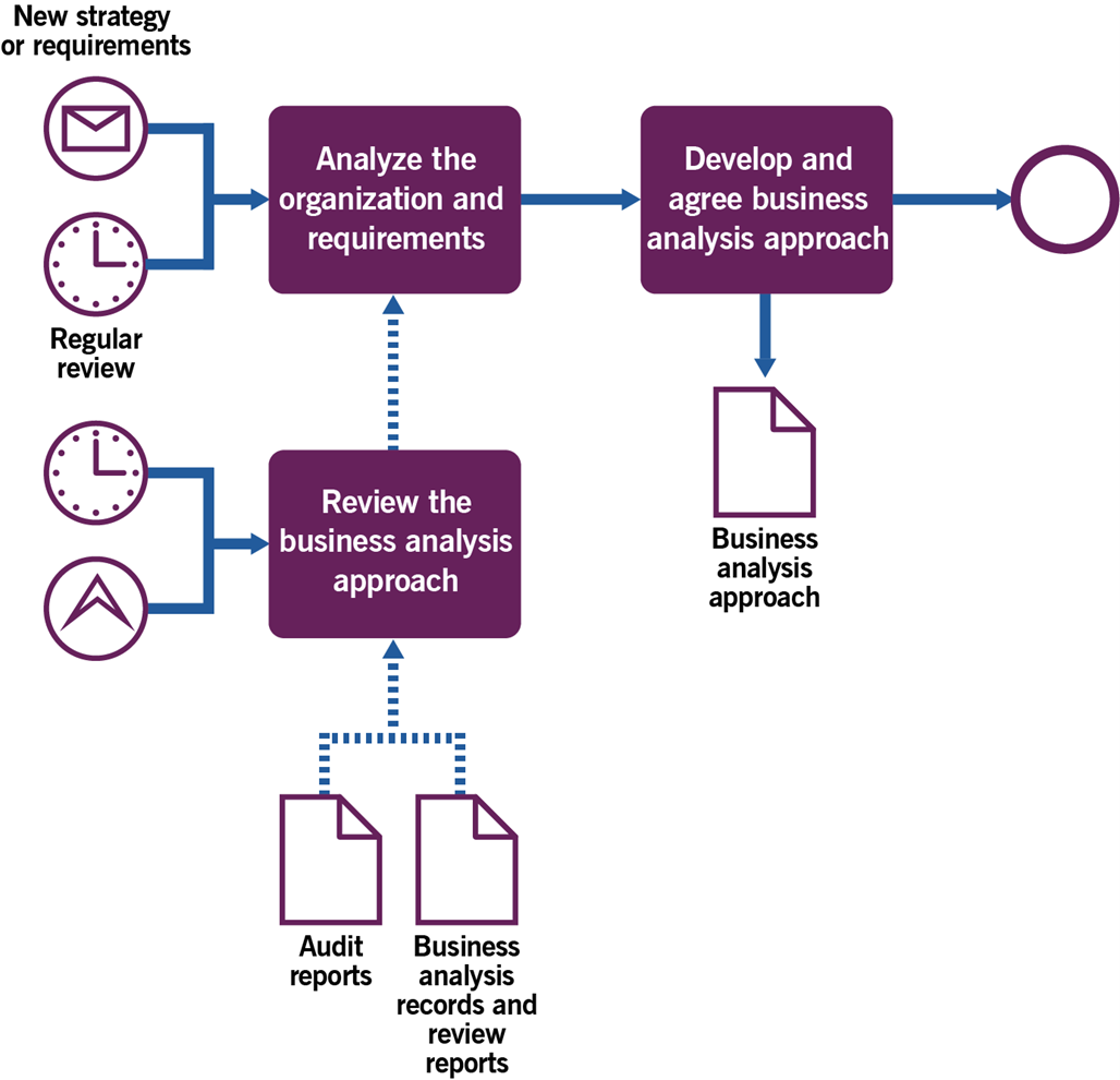 Image of Figure 3.2 shows workflow of the design and maintenance  of a Business Analysis approach process