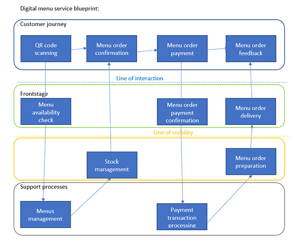 Digital-menu-service-blueprint-600x500.png