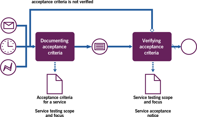 Image of Figure 3.3 shows workflow diagram of the Service Validation process