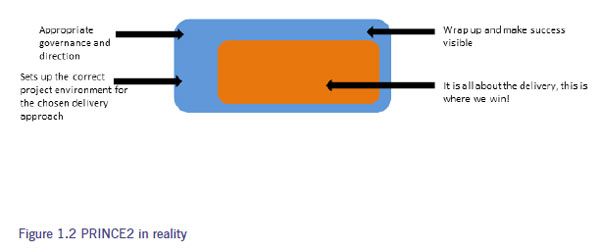 Figure 1.2 shows diagram to represent PRINCE2 in reality