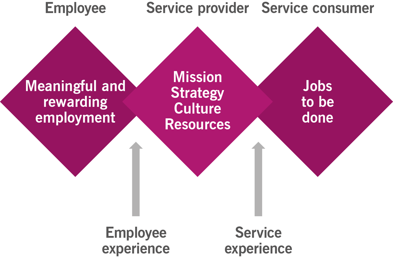 Image of Figure 2.2 shows a diagram representing employee experiences as a key factor of service experience