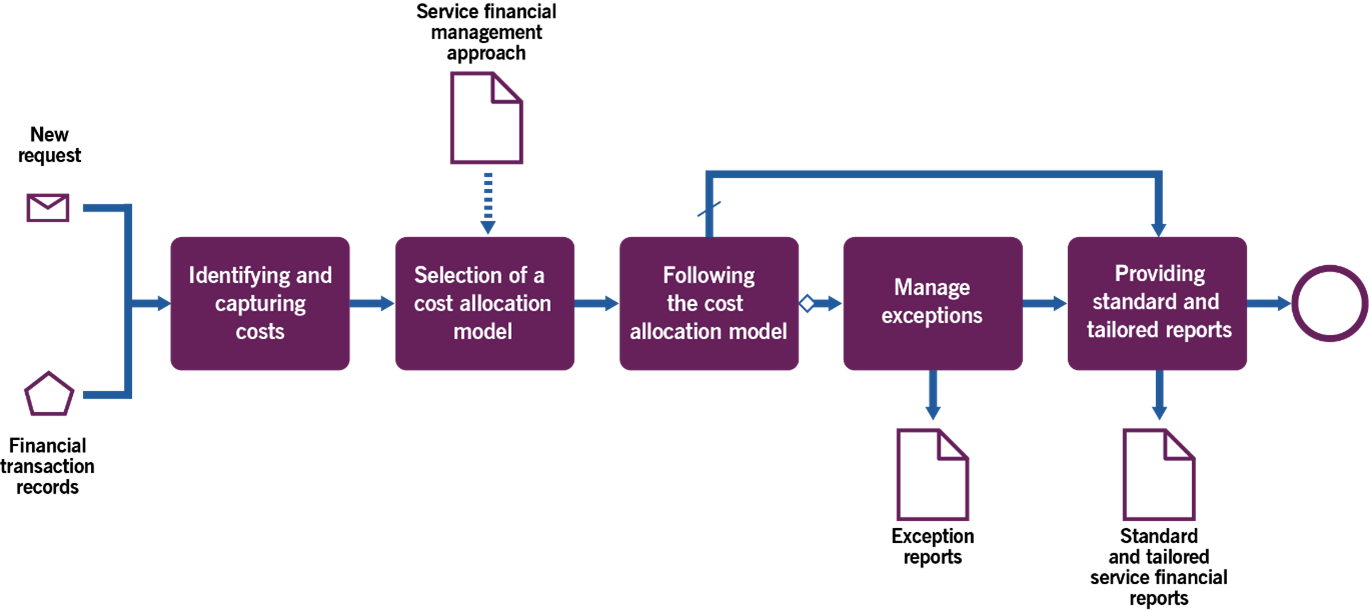 Image of Figure 3.4 shows workflow diagram of the Management Accounting Process
