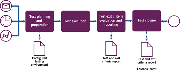 Image of Figure 3.4 show workflow diagram of the Performing a Test process