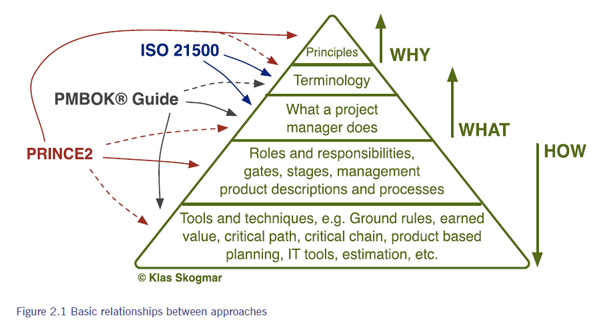 An image of diagram Figure 2.1 Basic relationships between approaches such as PRINCE2® the PMBOK® Guide and ISO 21500