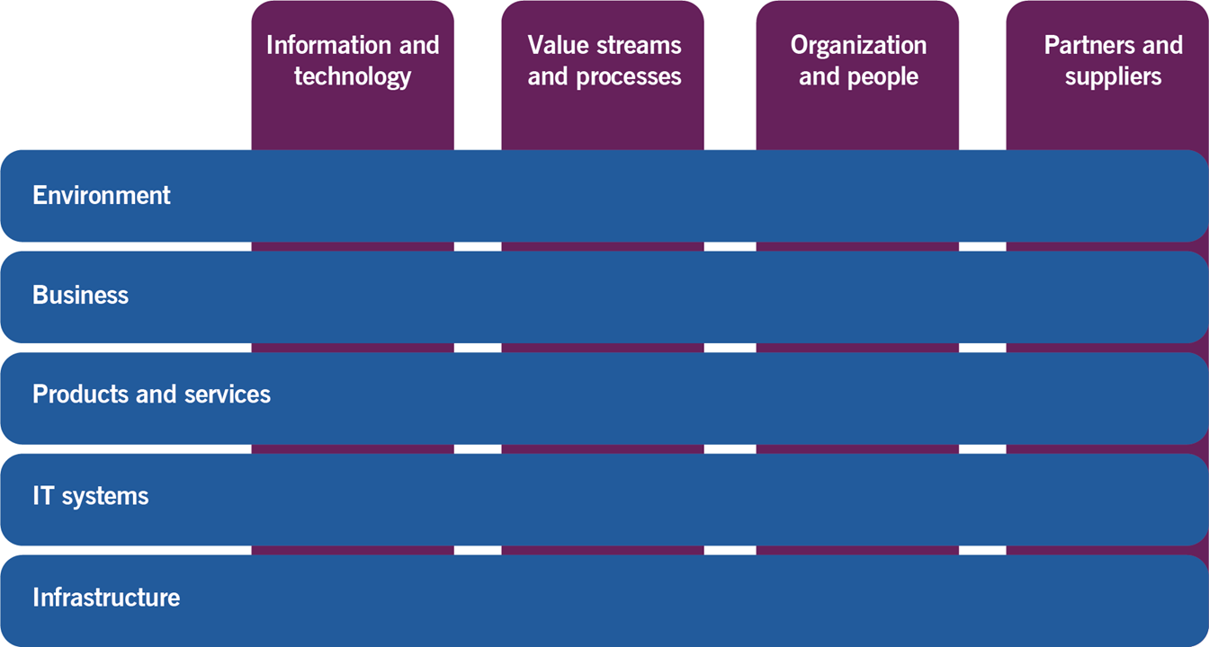 image of Figure 2.1 shows Architecture levels and the four dimensions of service management