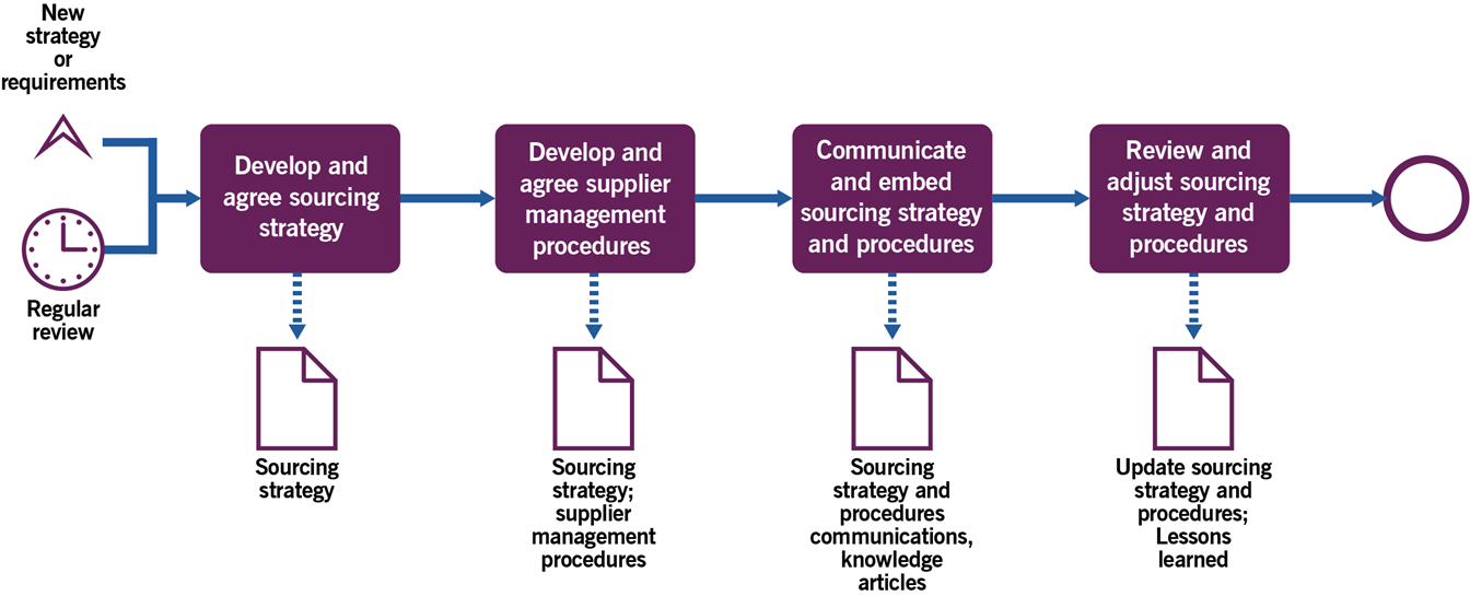 supplier-management-itil-4-practice-guide-axelos