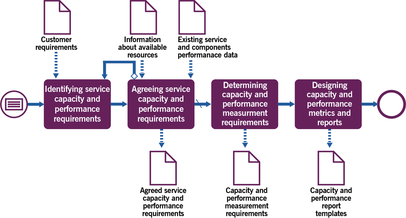 Image of Figure 3.2 shows workflow of the establishing Capacity and Performance Control process