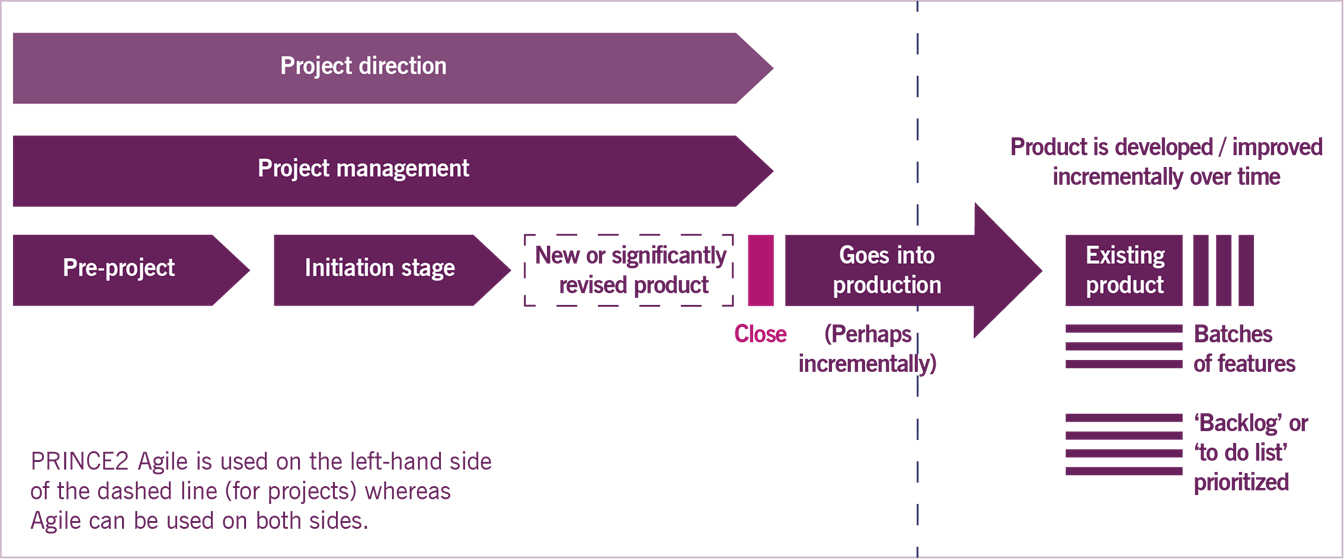 Image of Figure 2.3 shows the PRINCE Agile project management processes