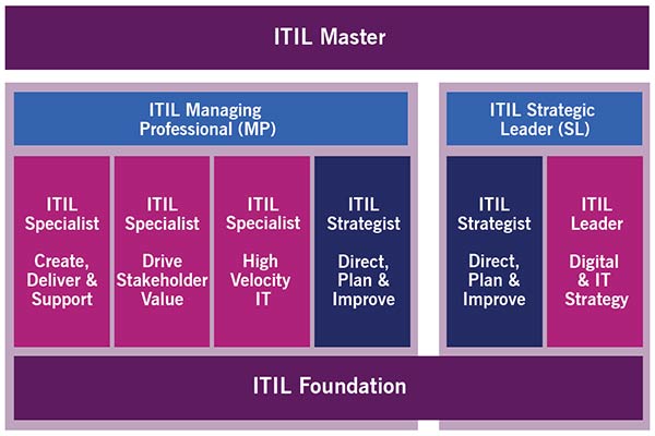 Figure 3 ITIL 4 Certification Scheme paper