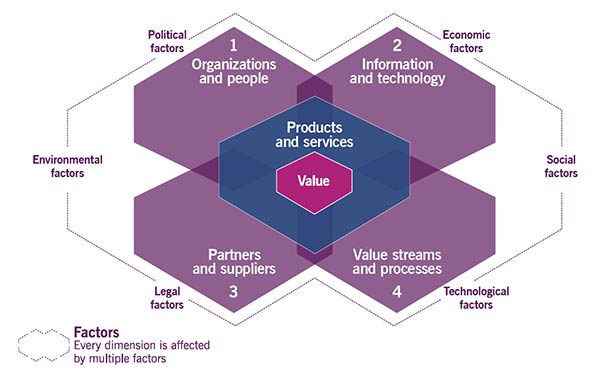 Image of Figure 1 the four dimensions of service management