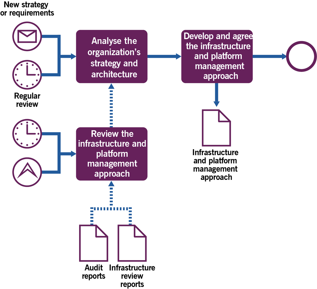Image of Figure 3.2 workflow of technology planning process