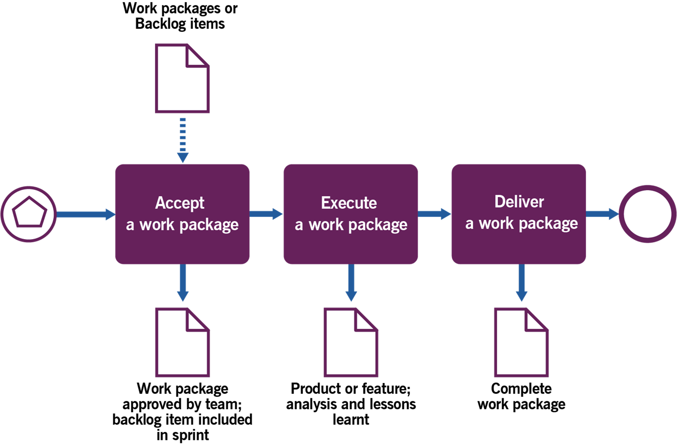 Image of Figure 3.5 shows the workflow Managing Product Delivery process