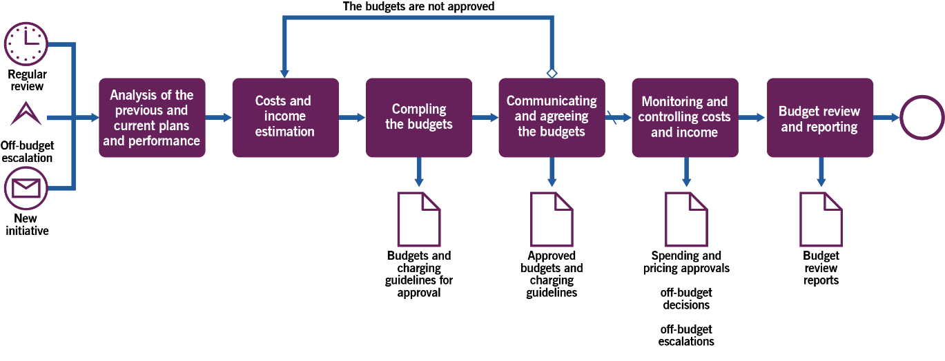 Image of Figure 3.3 shows workflow diagram of the Financial Planning process