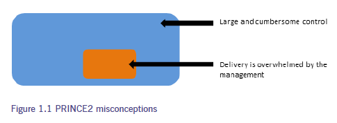 Figure 1.1 shows diagram representing PRINCE2 misconceptions