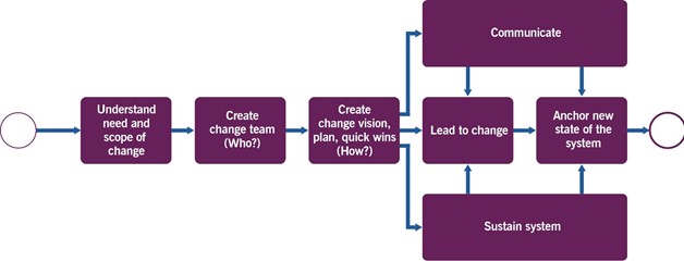 Image of Figure 3.2 shows workflow diagram for Organizational Change Lifecycle Management