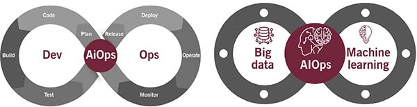 Image of figure 4.1 shows how aiops is an enabler in a devops environment