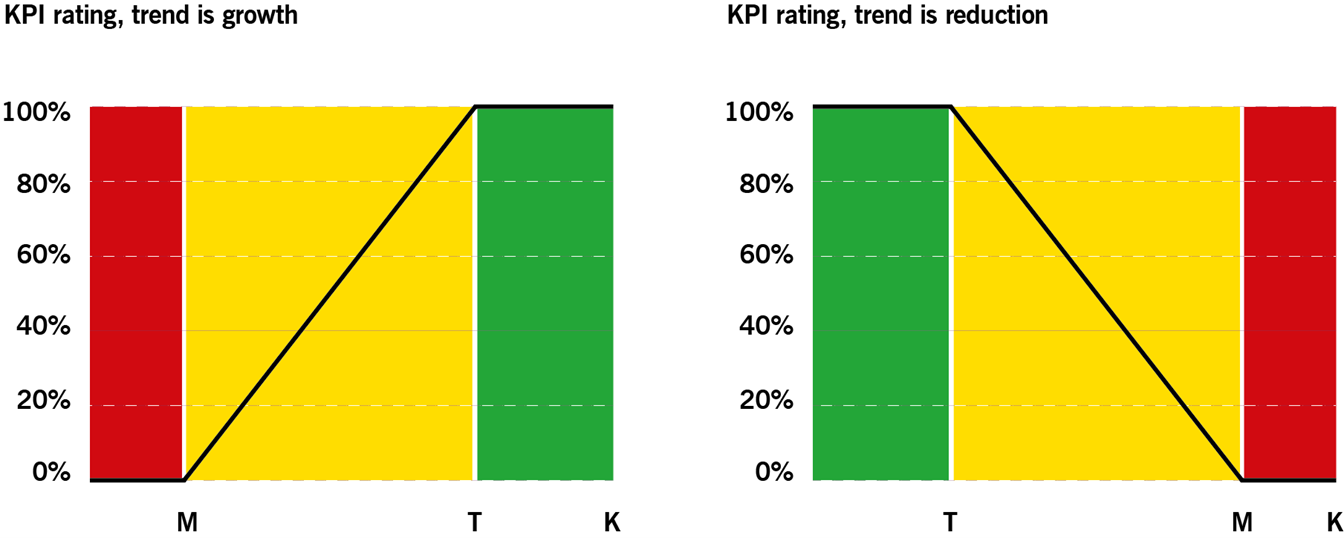 Image of Figure 2.2 shows a coloured-coded aggregate normalized KPI rating