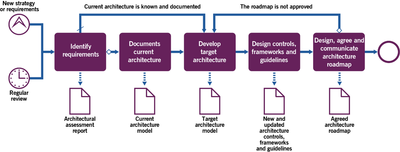 Image of Figure 3.3 shows workflow diagram of the development of a target architecture and road map process