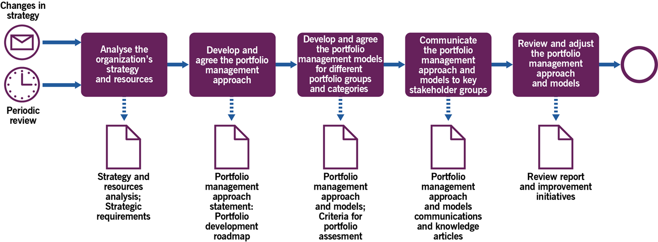 Image of Figure 3.2 show workflow diagram of managing the organization’s approach to portfolios process