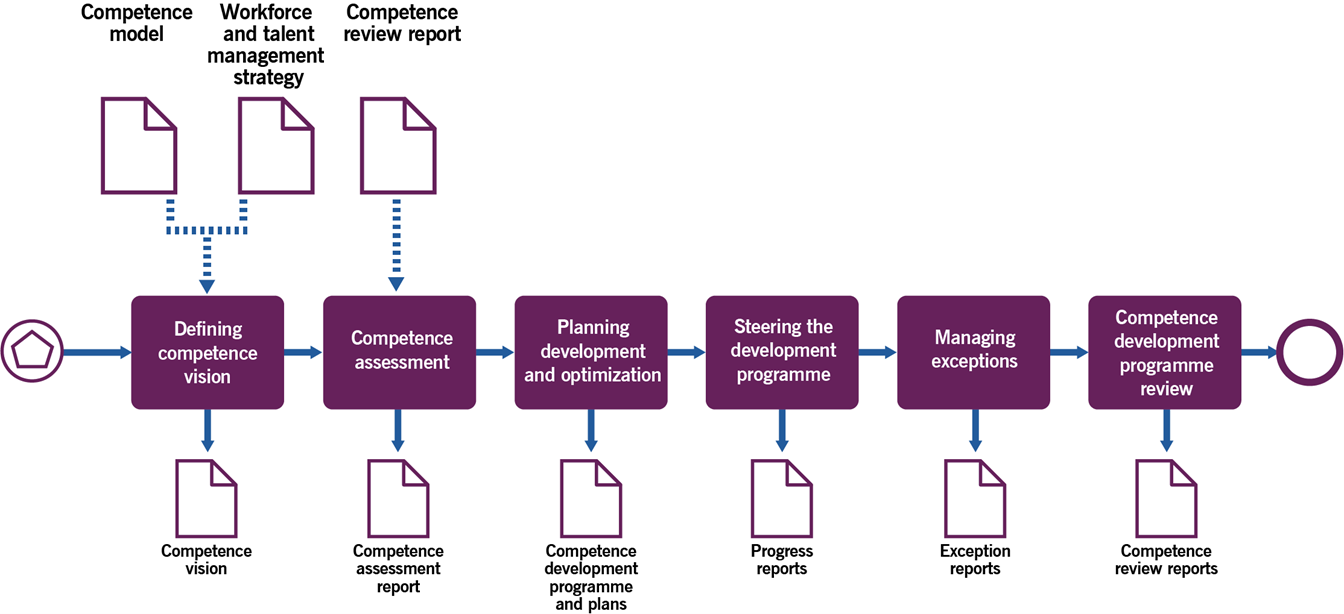 Image of Figure 3.4 shows workflow diagram of the Talent Management process