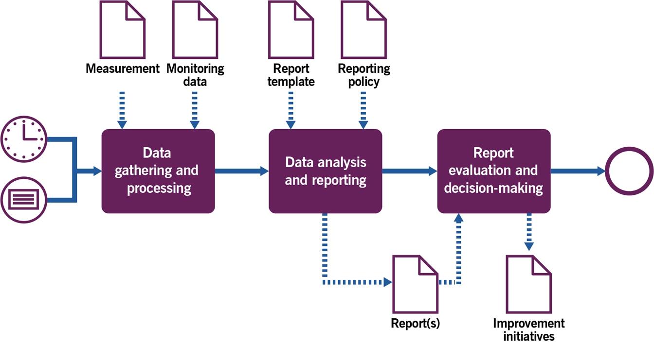 Image of Figure 3.3 show workflow diagram of the Reporting and Evaluation process
