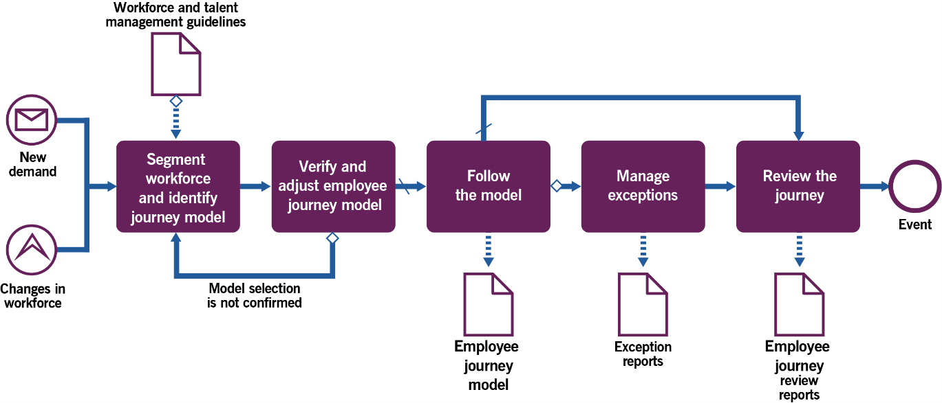 Image Figure 3.3 shows the workflow of the employees journey management process