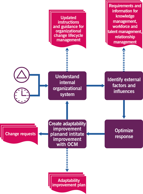 Image of Figure 3.3 shows workflow diagram for management of change adaptive environment