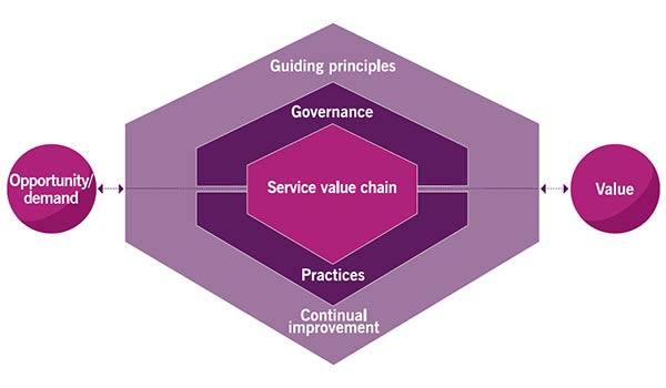 Image of Figure 3.1 shows ITIL Service Value System