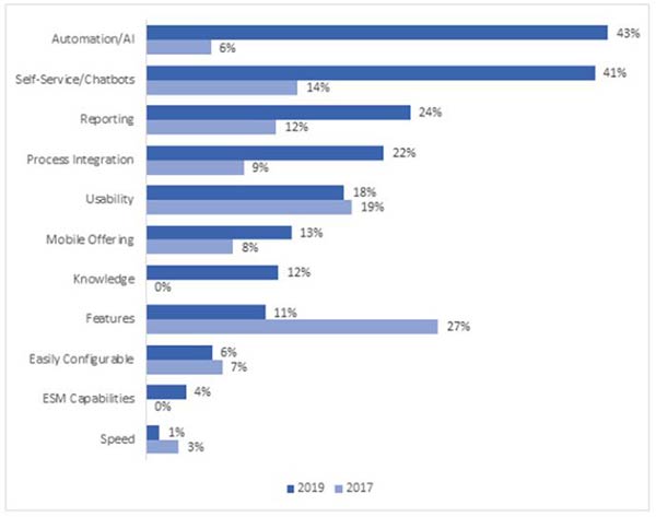 Image of Fig 3.1 horizontal bar graph shows key innovations and improvements in the  IT and SM tool in next 12 months