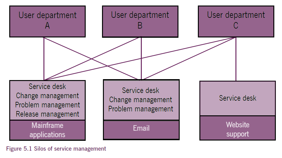 Image of Figure 5.1 Silos of service management