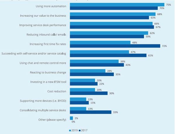 Image of Fig 3.2 shows horizontal bar graph of the top IT service desk priorities from 2017 to 2019