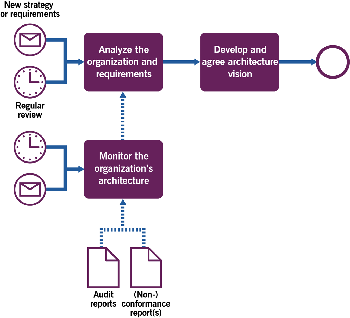 Image of Figure 3.2 shows Workflow diagram of the Architecture Governance process