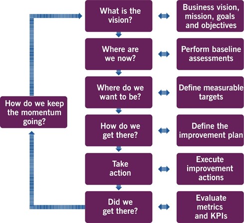 Image of Figure 2.1 shows the ITIL continual improvement model