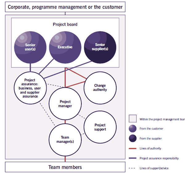 Image of Figure 2.1 illustrates the PRINCE 2 project management team structure