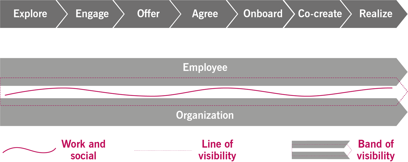 Image of Figure 2.5 shows a diagram representing how the employee journey can be mapped using the service relationship journey model described in ITIL4