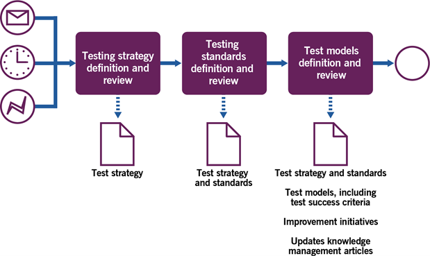 Image of Figure 3.2 Workflow diagram of the testing approach and models management process