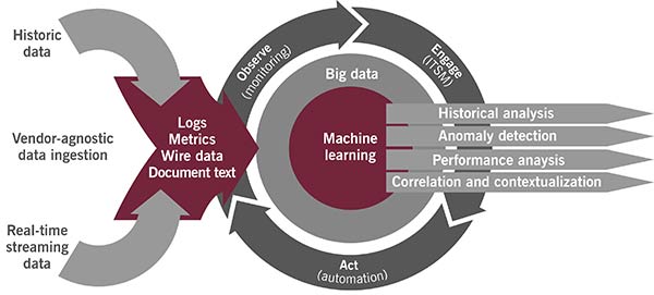 Image of 2.1 AIOps platform enabling continuous IT operations management