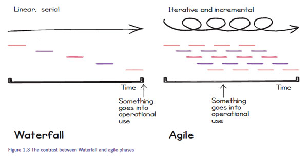 Figure 1.3 showing hand drawn image of the contrast between Waterfall and agile phases