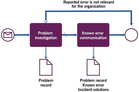 Image of Figure 3.1 showing workflow of the Problem Control Process